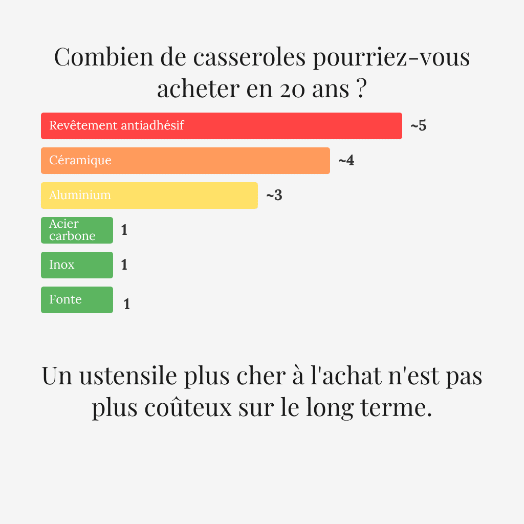 comparatif inox, fonte, acier, aluminium, téflon, pfas